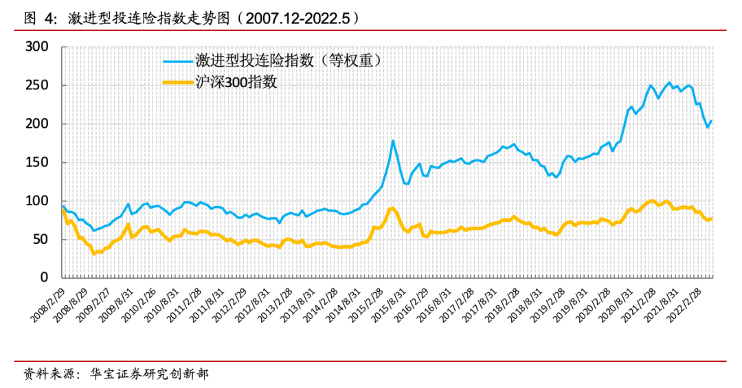 中国投连险分类排名（2022—05）