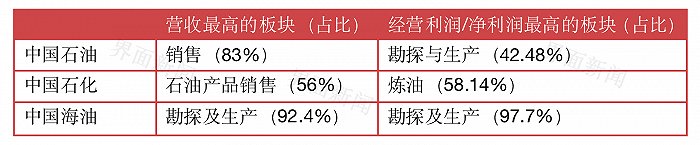 数据来源：各公司2021年年度报告 制图：戴晶晶