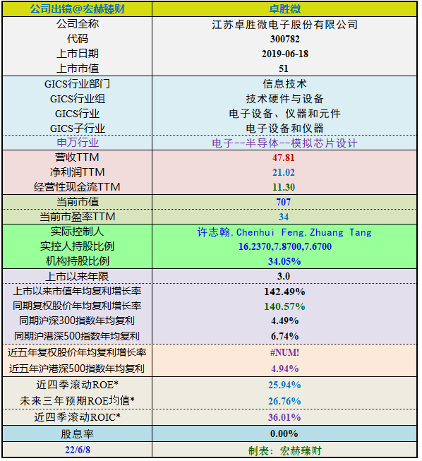 【投资价值评分】卓胜微 300782