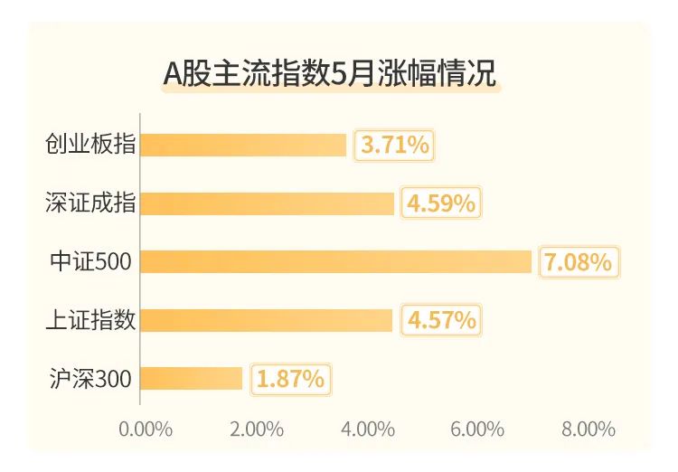 数据来源:wind,时间区间:2022/5/1-2022/5/31。指数过往业绩不预示未来表现。