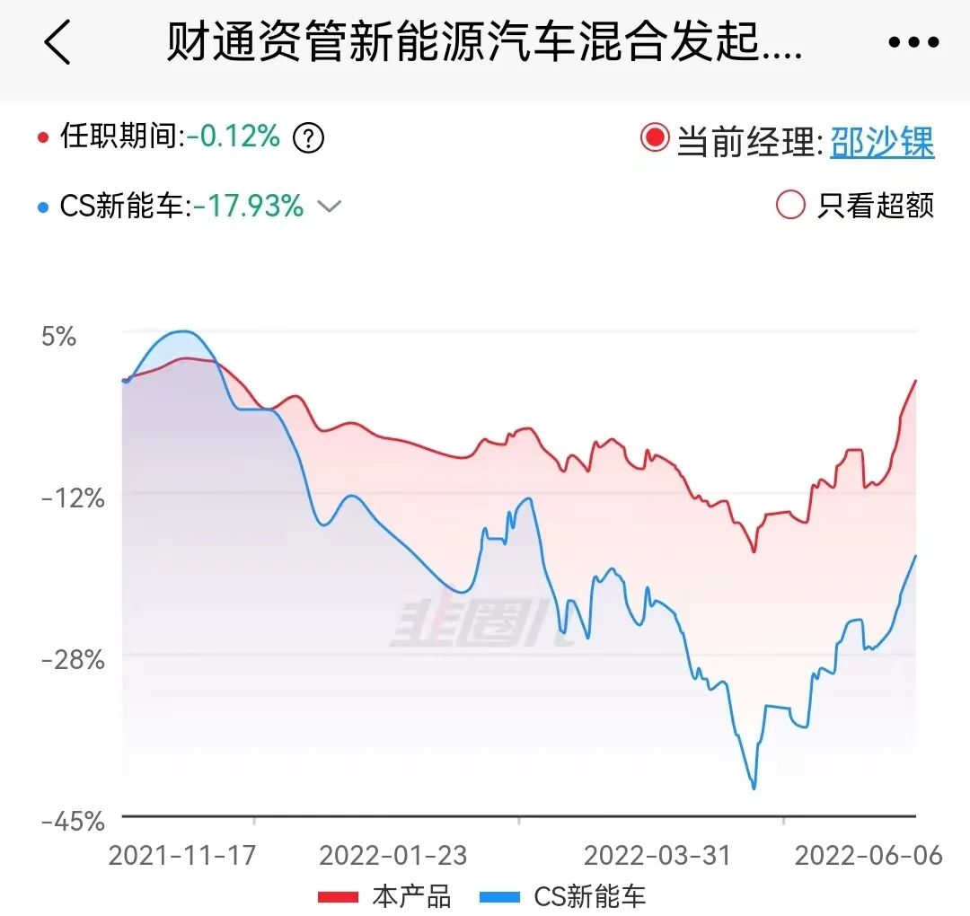 “反弹强劲，有的基金年内收益转正！