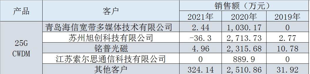 　　源杰科技25G CWDM历年销售额变化情况钛媒体APP制图