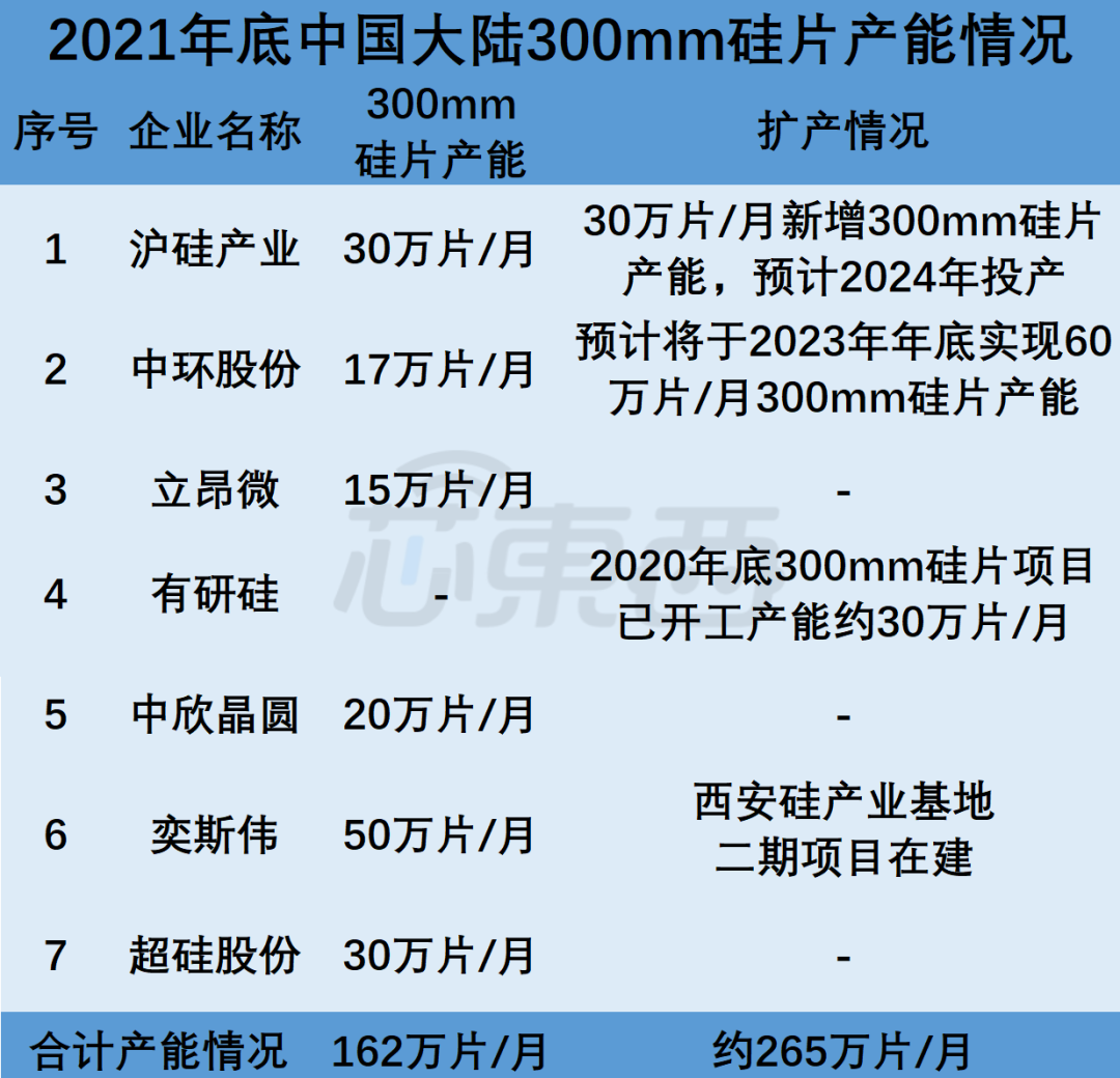 　　▲截至2021年年底中国大陆300mm硅片产能情况