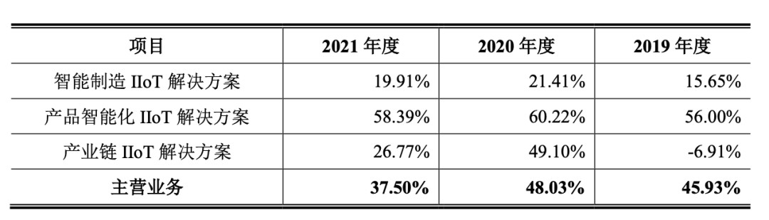 图片：各业务贡献毛利率情况