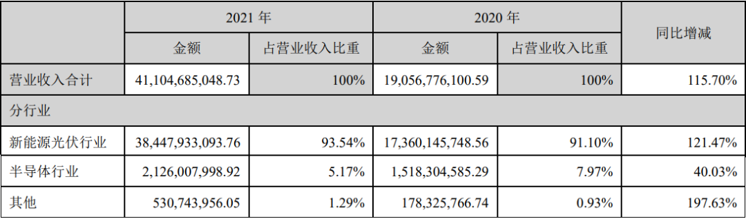 　　▲中环股份2021年各业务收入占比情况