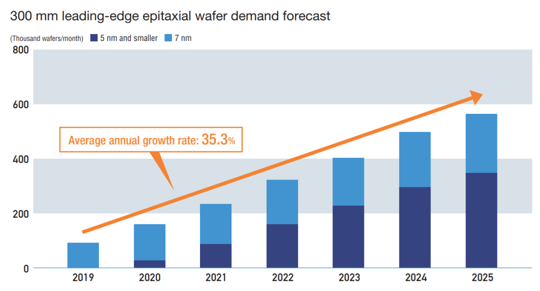 　　▲2019年-2025年，7nm与5nm及以下先进制程所需300mm硅片产能