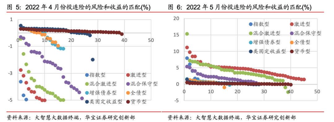 中国投连险分类排名（2022—05）