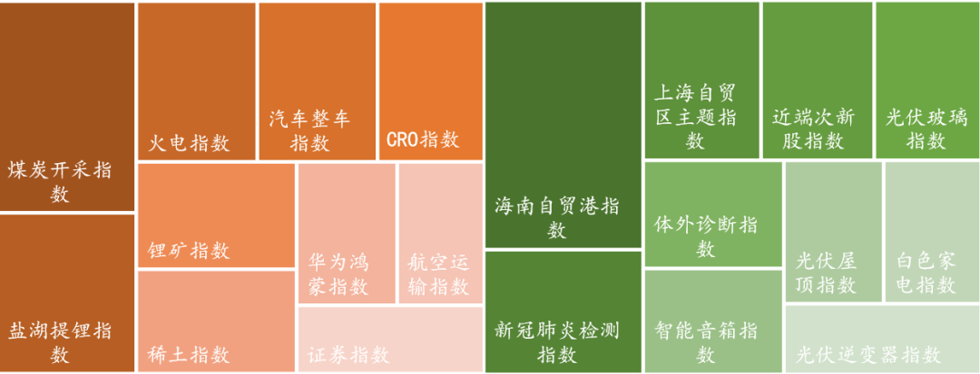 数据来源:Wind,东海基金整理。注:橘色上涨、绿色下跌。