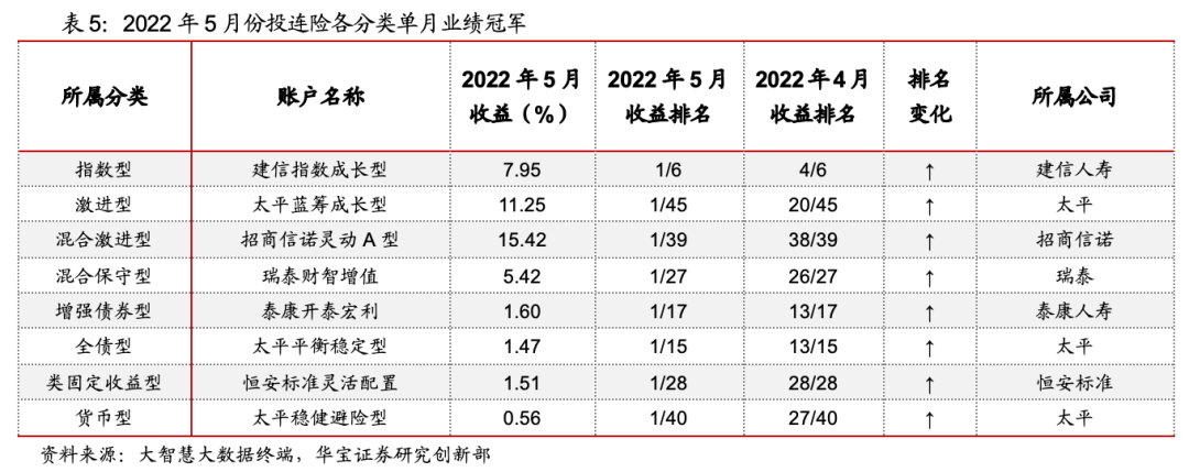 中国投连险分类排名（2022—05）