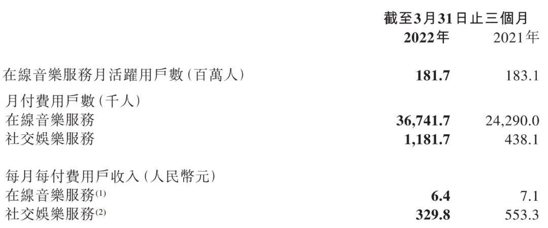 图片来源:网易云音乐一季报