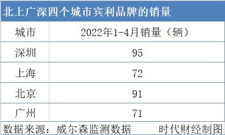 北上广深四个城市宾利品牌销量 图源/时代财经制