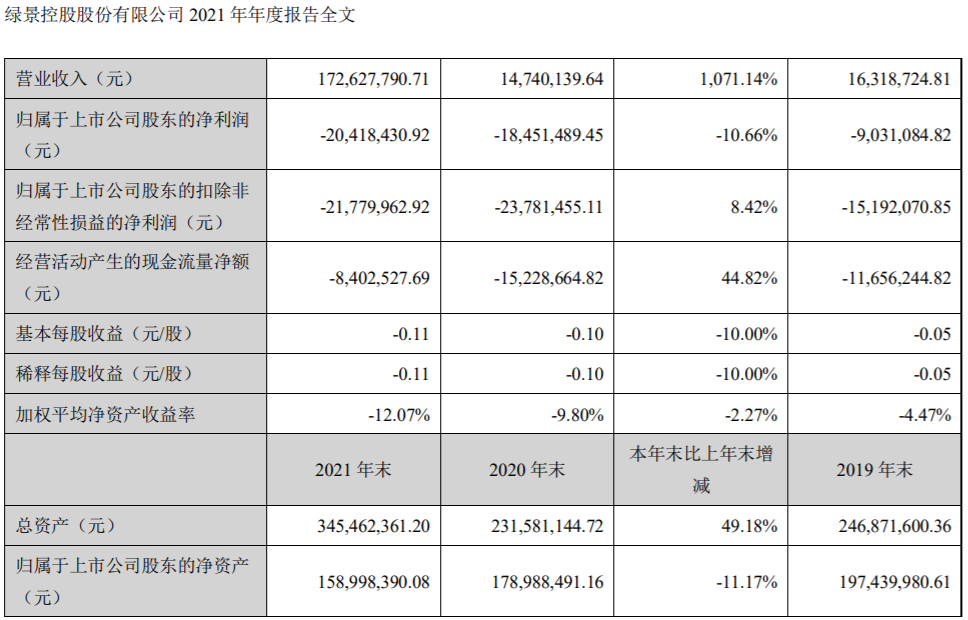 图片来源：来源：绿景控股2021年报