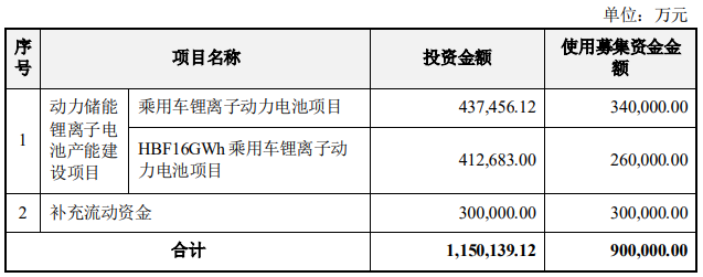 图：亿纬锂能此次募资用途