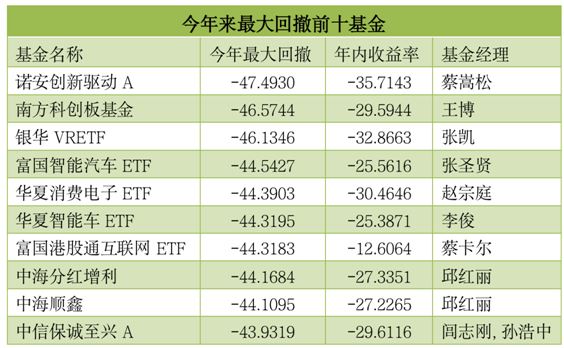 “基金圈的大窟窿：120只回撤超40%，“最锋利的茅”蔡嵩松折戟垫底，多久才能回血?