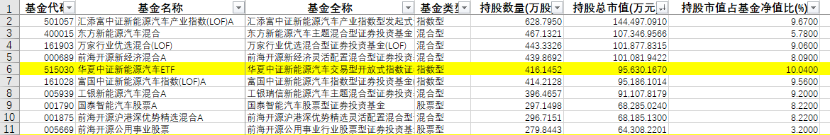 表2 2022年3月31日比亚迪持股总市值前10的基金