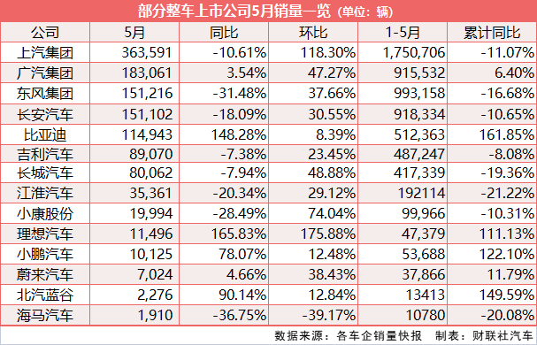 5月车市迎来拐点：13家上市车企销量环比增长 6月消费需求将进一步释放