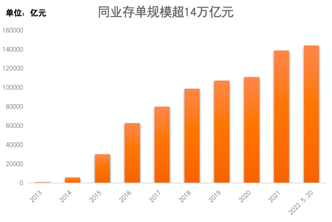 数据来源：Choice数据，截至2022.5.20 