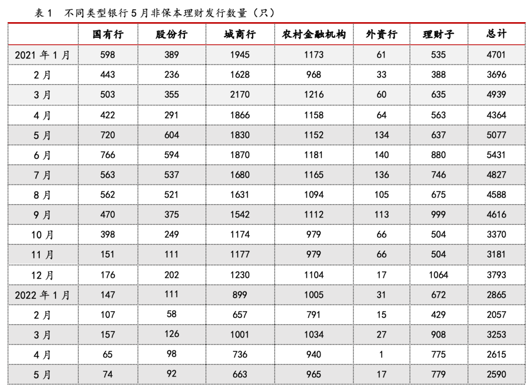 “银行理财市场月度情报要闻——2022年5月银行理财市场月报