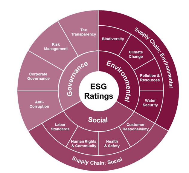 来源：FTSE Russell ESG Ratings