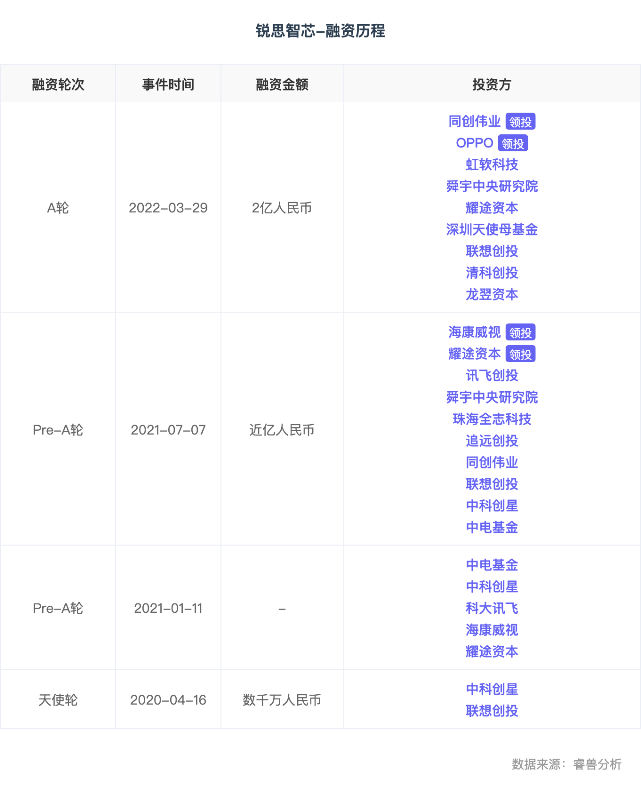 融资丨「锐思智芯」完成近2亿元A轮融资，加速应用落地与新产品迭代