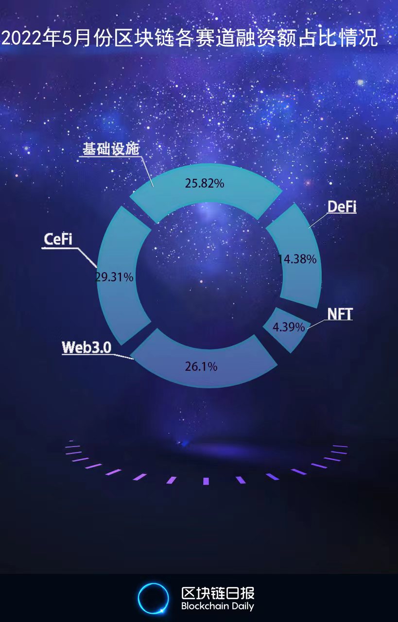 图注：2022年5月份区块链各赛道融资额占比情况