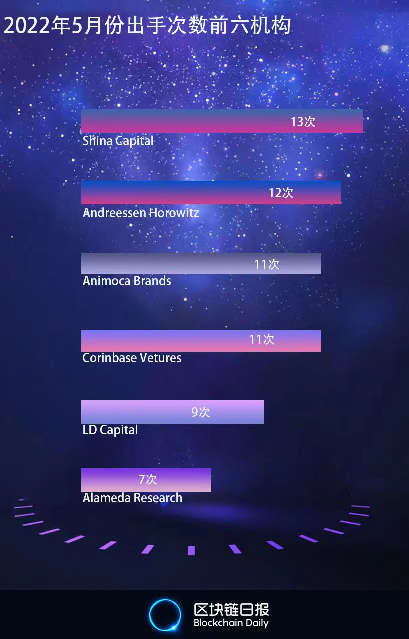 图注：2022年5月份出手次数前6的机构。