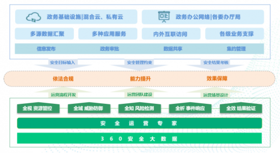 360政务外网安全运营框架