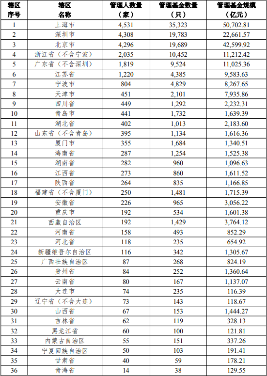 图片来源：中国证券投资基金业协会