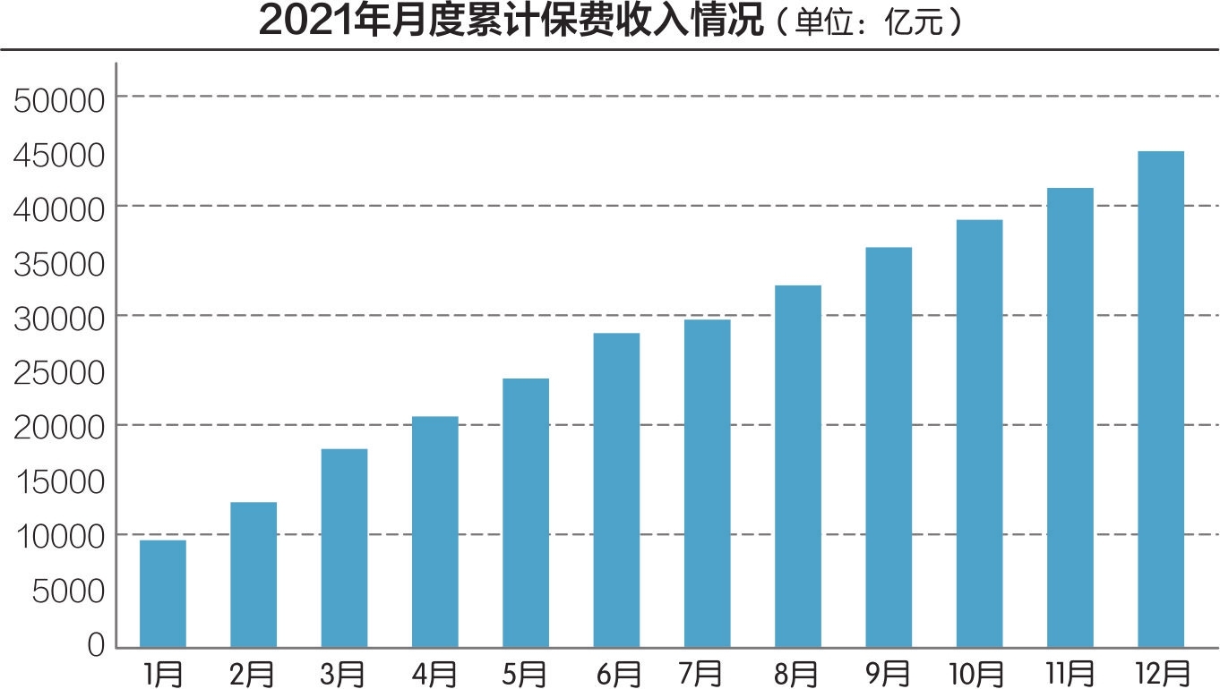 保险业2021年保费逼近4.5万亿元 数据来源：银保监会 刘红梅制图