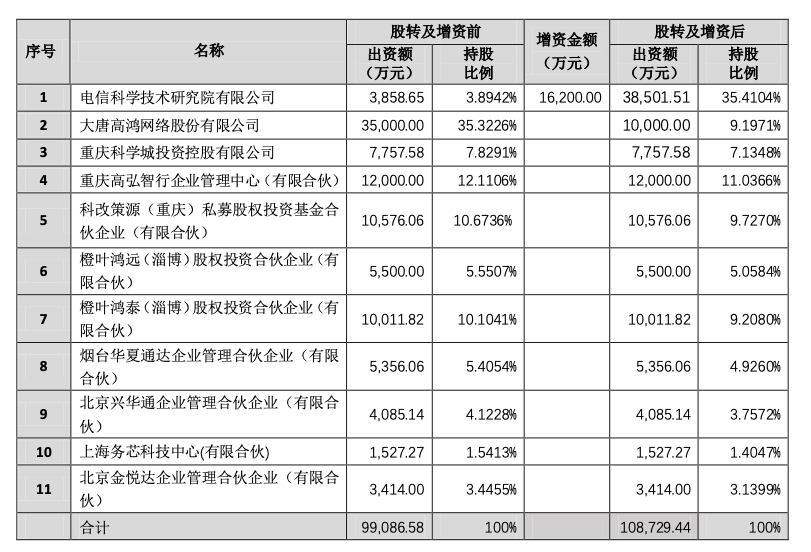 大唐高鸿向关联方出售高鸿智联股权