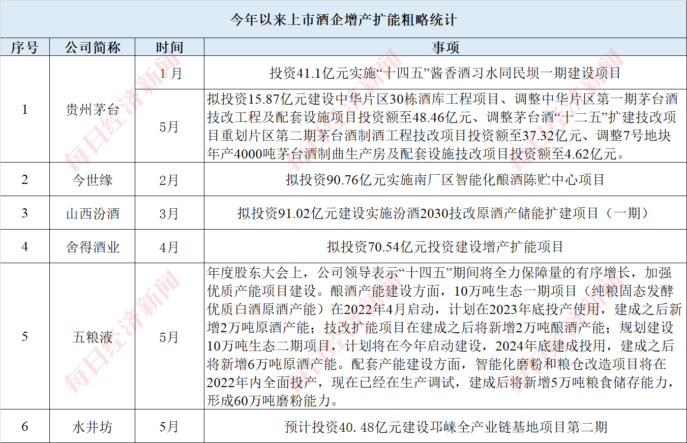 白酒巨头泸州老窖扩产 存量竞争下酒企“内卷”之战打响