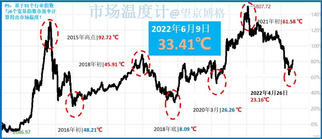 市场温度计基于估值计算得出，使用方法：