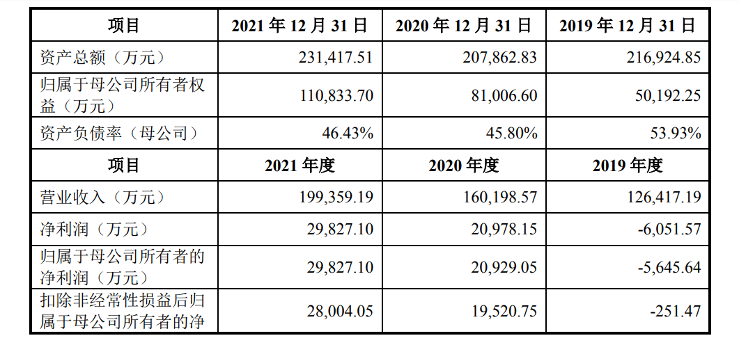 中仑新材IPO：借并购实现扭亏为盈，遭反垄断调查为IPO带不确定性
