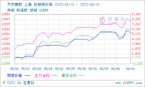 图2：2022年6月至今天然橡胶主流价格走势图