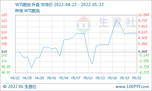 图3：2022年6月至今国际原油主流价格走势图