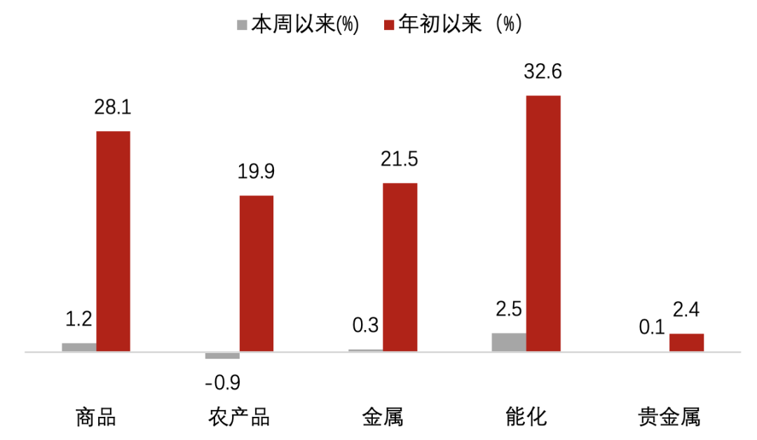 数据来源：Wind，诺亚研究