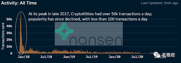 CryptoKitties的交易活动多年来显著下降