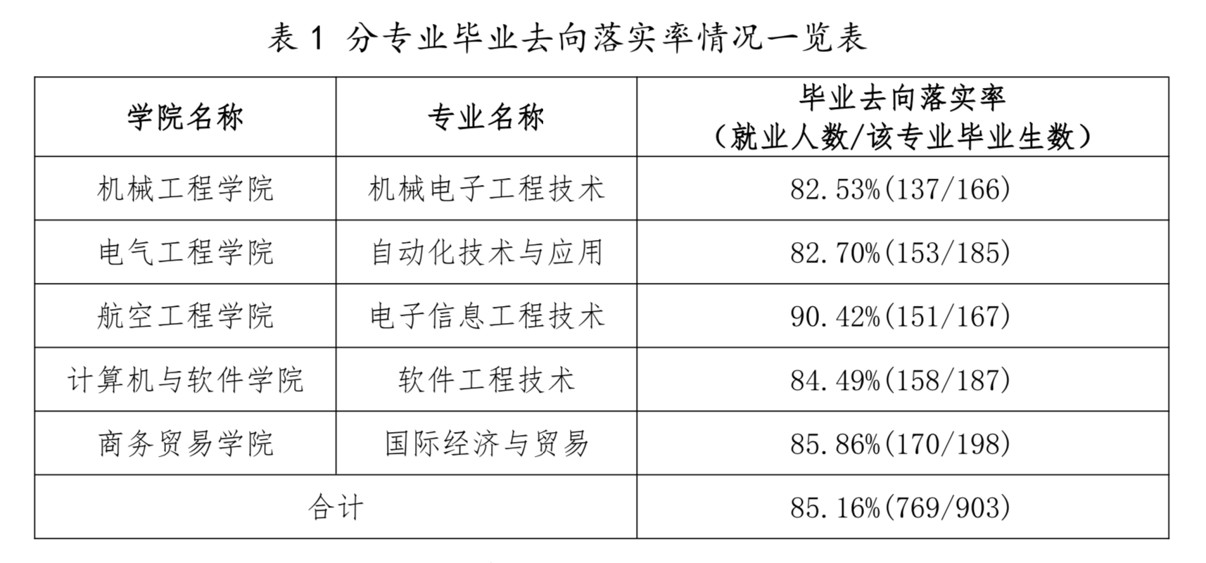 数据来源：《南京工业职业技术大学首届职教本科毕业生就业及人才培养情况报告》