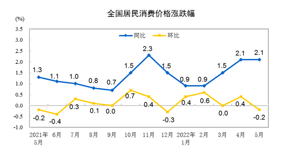 5月份全国居民消费价格同比上涨2.1% 环比下降0.2%