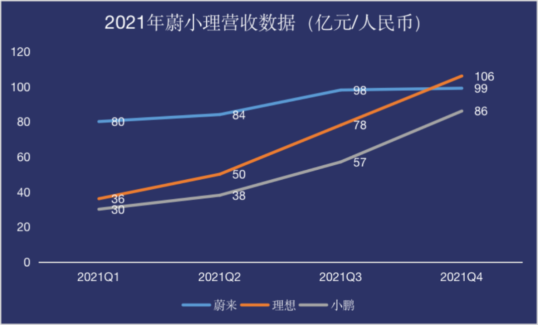 数据来源/蔚来、理想、小鹏财报燃财经制图