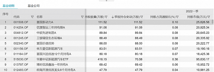 表：一季度增持比亚迪最多的前十只基金明细  来源：Wind 界面新闻研究部