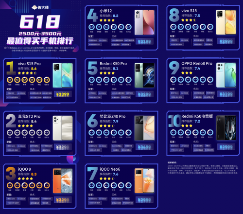 618鲁大师2500-3500元最值得买手机排行榜出炉，入手vivo S15系列正当时