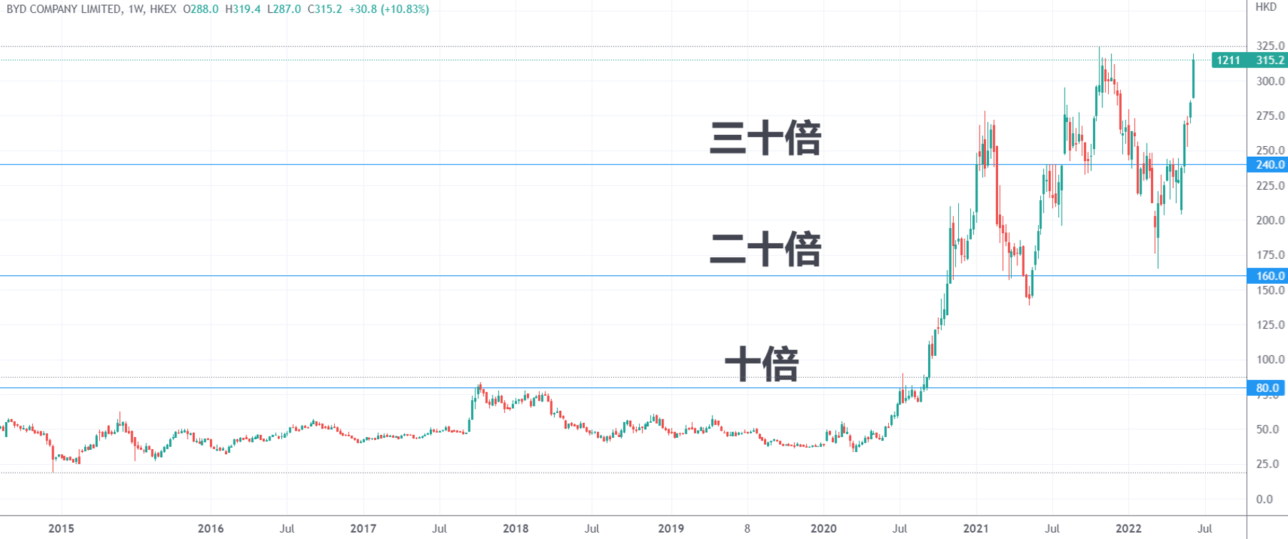 （比亚迪H股周线图，来源：TradingView）