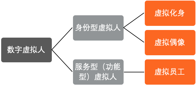 图:数字虚拟人分类
