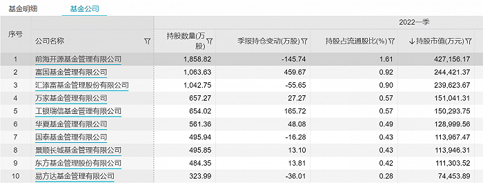 表：截至一季度末，持有比亚迪最多的前十家基金公司明细  来源：Wind 界面新闻研究部