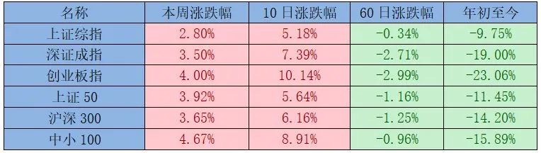 一周视点 | 本周A股延续上升行情，煤炭、有色金属等板块领涨