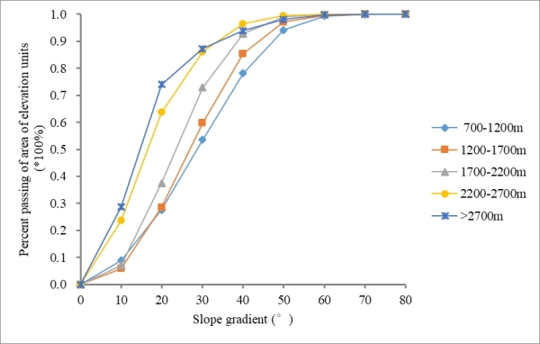 图4 高程与坡度之间的关系