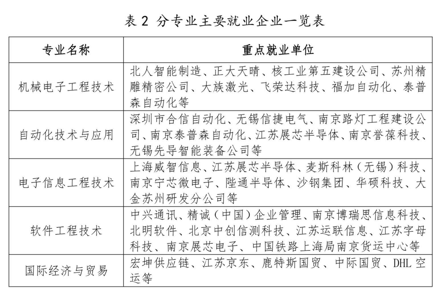 数据来源：《南京工业职业技术大学首届职教本科毕业生就业及人才培养情况报告》