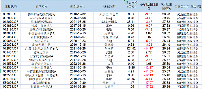 表：5月份以来，净值涨幅前20名的主动权益类基金明细来源：Wind 界面新闻研究部