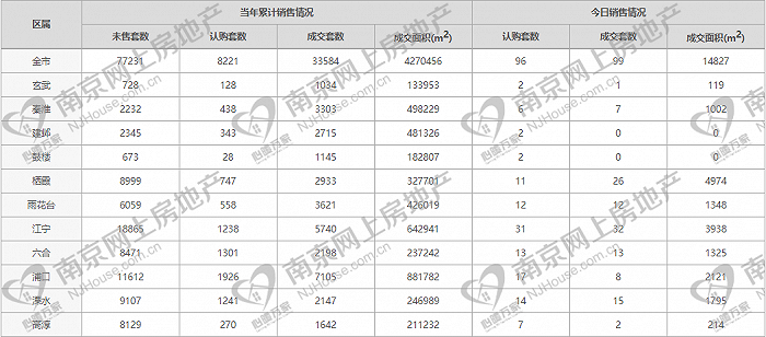 来源：南京网上房地产官网截图